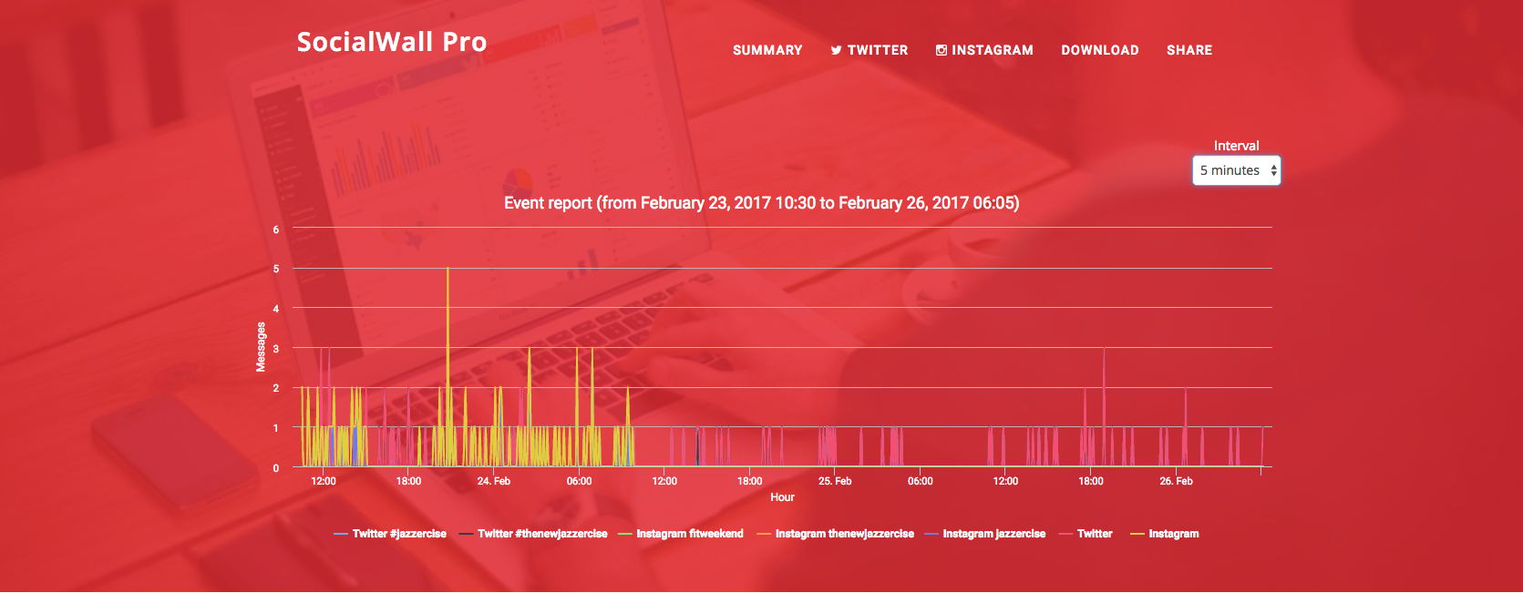 Social Media Wall Analytics