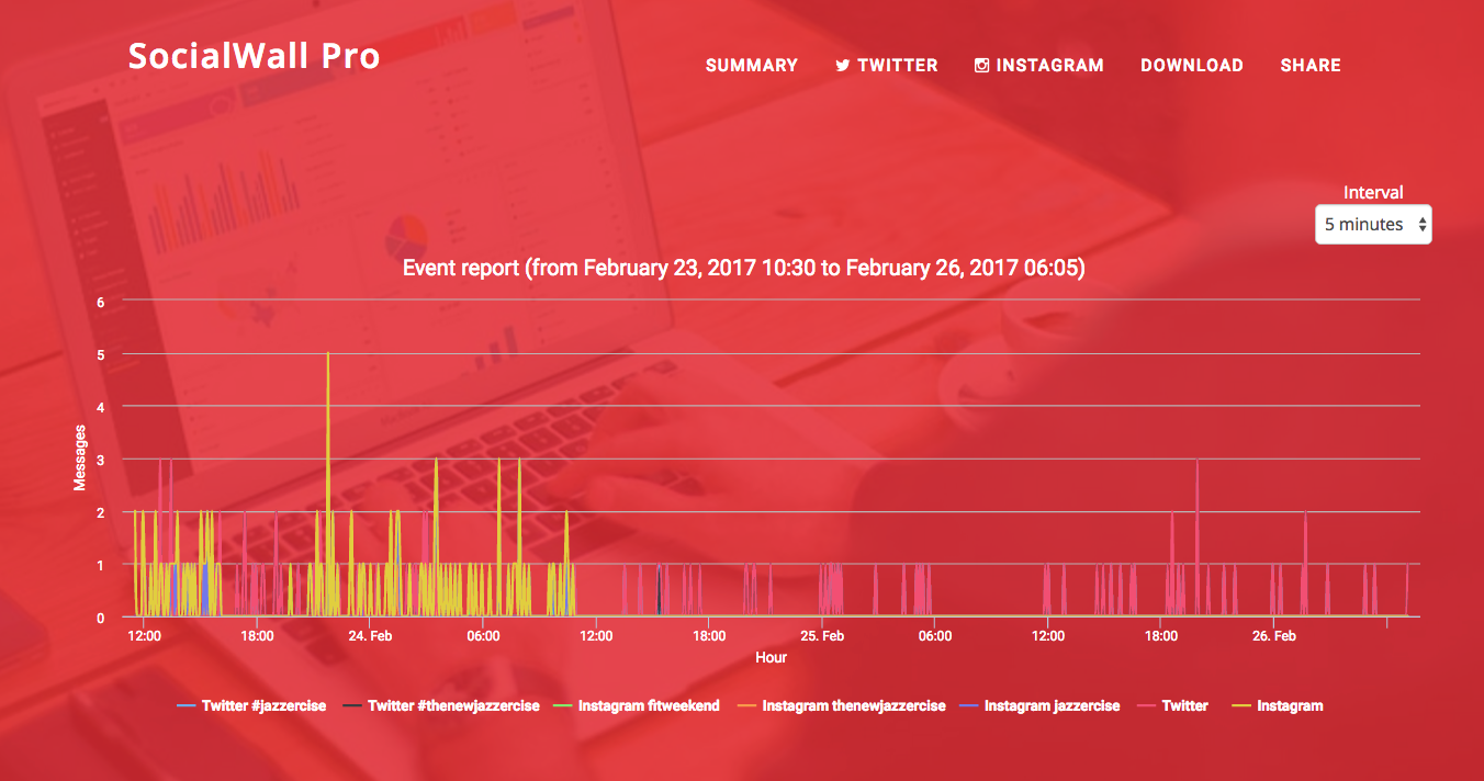 analytics for award show social wall